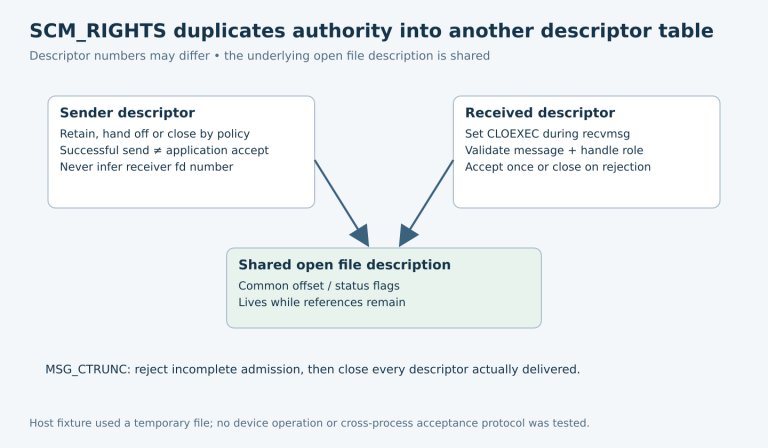 Sender and receiver descriptors point to a shared open file description, while each side has separate ownership duties; truncated control data requires rejection and cleanup of delivered descriptors.