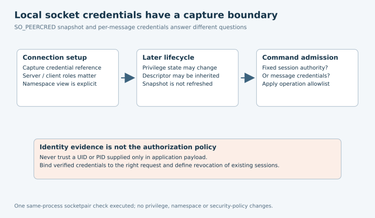 A timeline separates connection-time credential capture, later privilege or descriptor changes and the command-level authorization decision, highlighting snapshot versus message attribution.