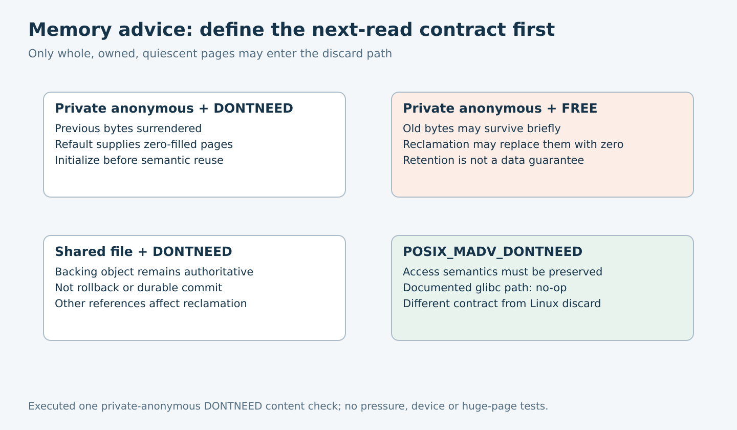Four mapping/advice combinations distinguish anonymous zero-fill, lazy discard, shared backing-object refault and semantics-preserving POSIX advice.