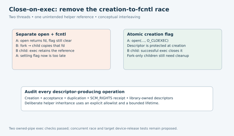 Side-by-side interleavings show a descriptor leaking when fork happens between open and fcntl, versus atomic close-on-exec creation, with a reminder that fork-only children still inherit references.