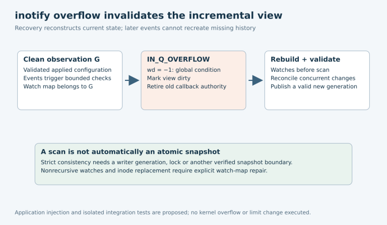 The watcher moves from a clean generation through global overflow invalidation into watch reconstruction, scanning and validated publication, with an explicit writer-consistency requirement.