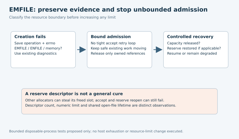 A failed descriptor creation moves through error classification, bounded admission and controlled recovery, with warnings about reserve-descriptor races and distinct resource limits.