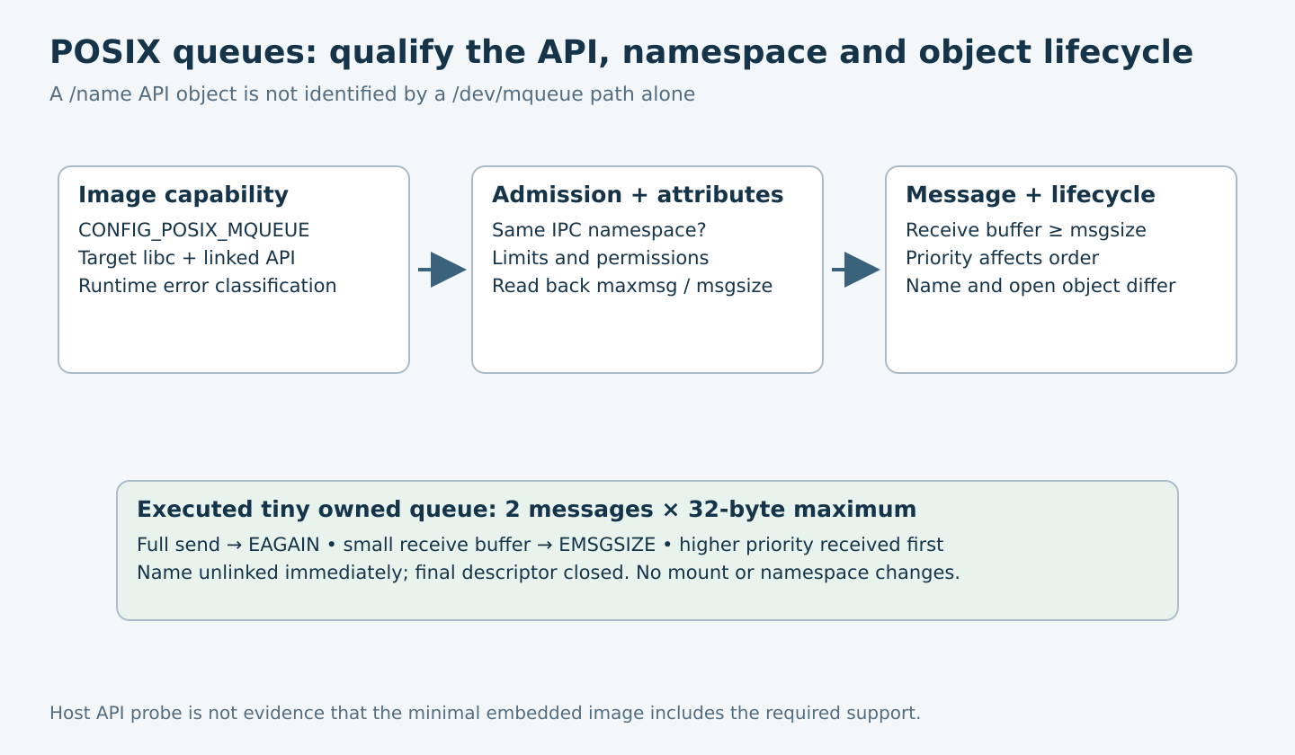 Three qualification stages cover image API capability, namespace and resource admission, then receive-buffer and queue-lifecycle contracts, with bounded host fixture results below.