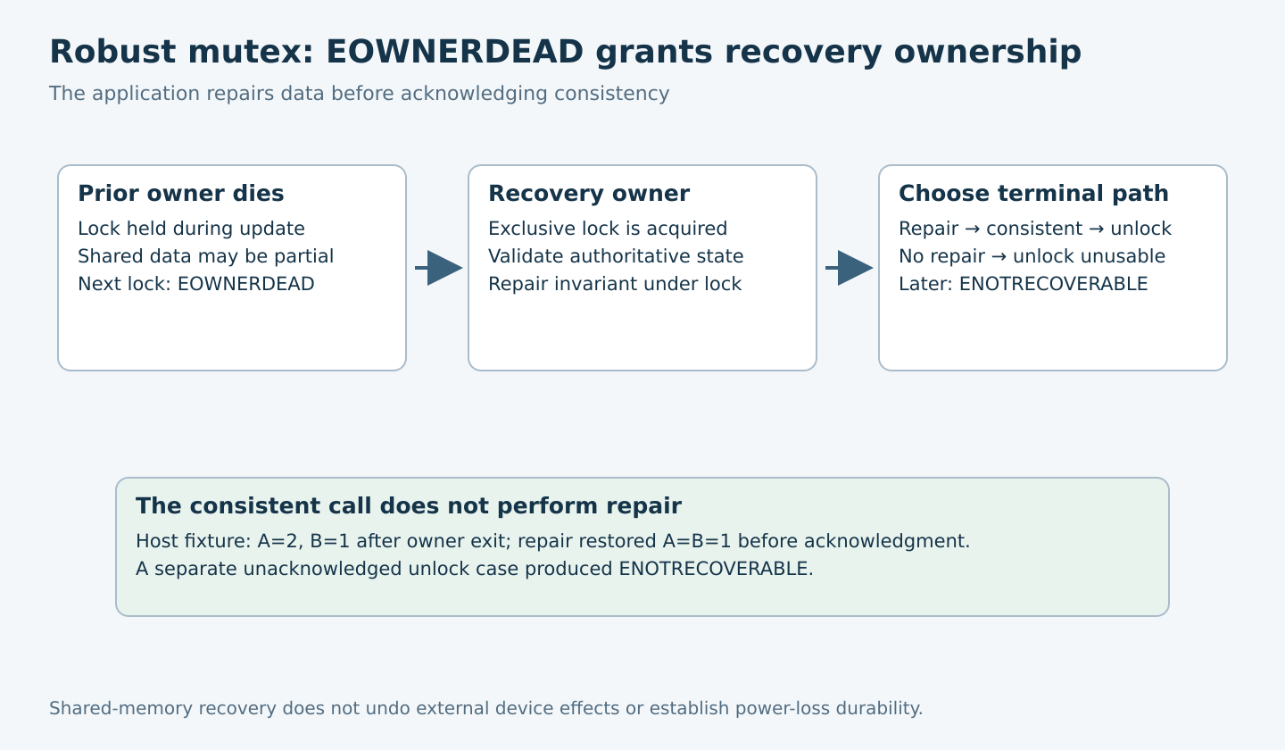 Owner death leads to exclusive recovery ownership, invariant repair and consistency acknowledgment, or an unrecoverable terminal path; host fixture states are shown separately.