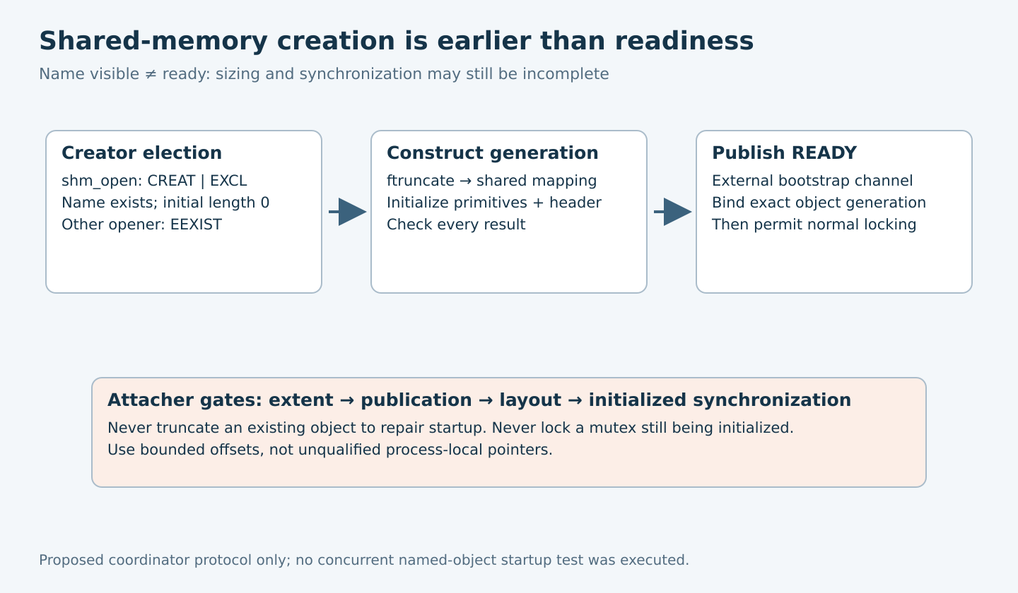 Shared-memory startup progresses from exclusive creator election and a zero-length named object to construction and external READY publication; attachers validate extent, identity and synchronization before use.