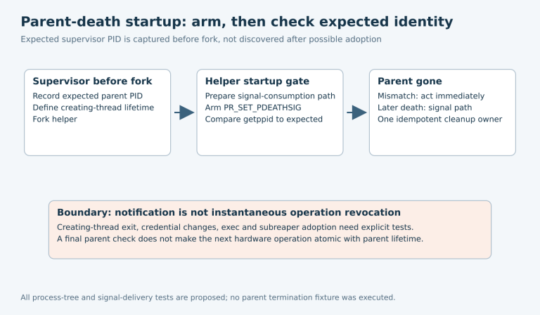 A supervisor captures its identity before fork; the helper prepares signaling, arms parent-death notification and checks the expected parent before continuing, with explicit non-instantaneous-shutdown limitations.