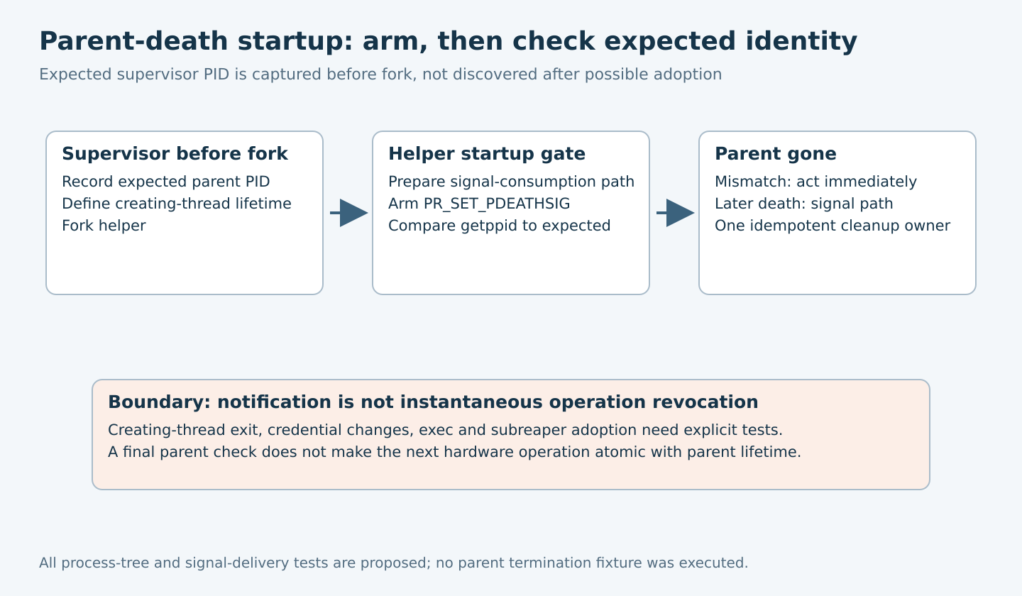 A supervisor captures its identity before fork; the helper prepares signaling, arms parent-death notification and checks the expected parent before continuing, with explicit non-instantaneous-shutdown limitations.