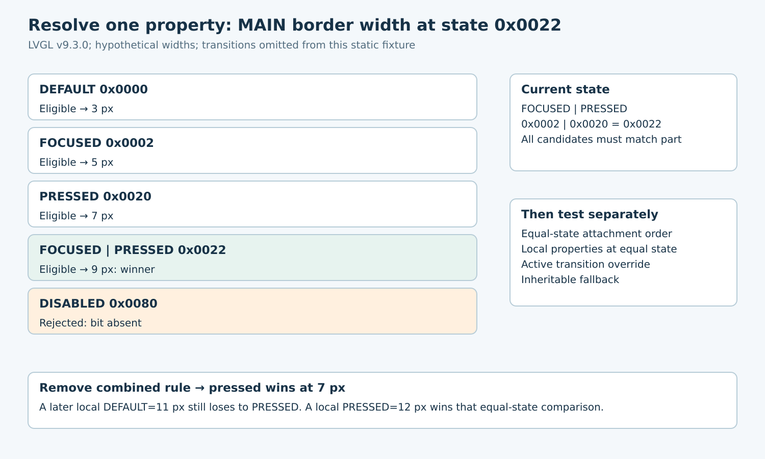 Five main-part border-width candidates are evaluated for focused-plus-pressed state 0x0022; combined selector wins and disabled is ineligible.
