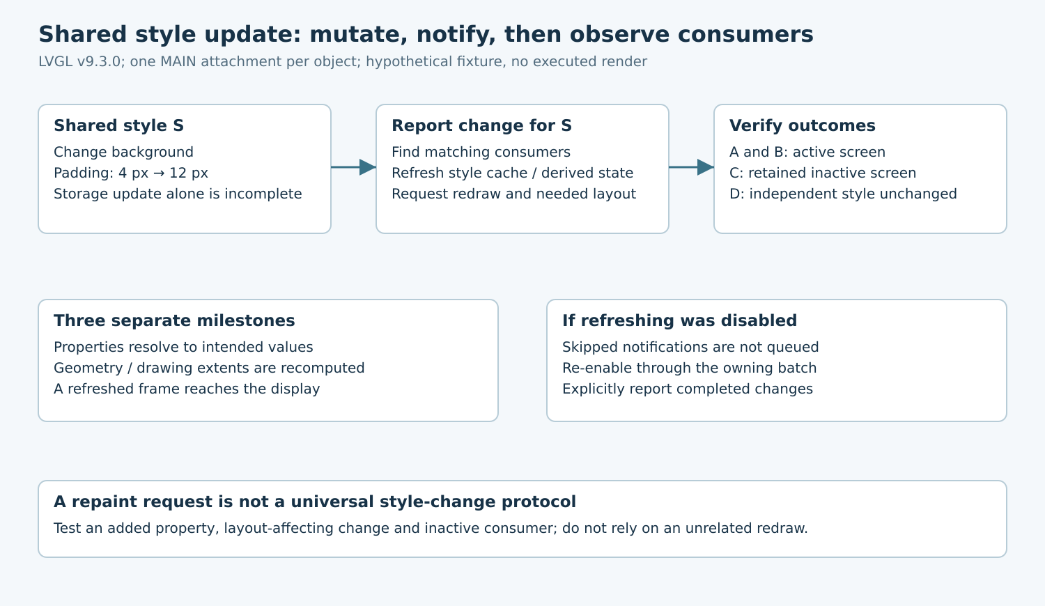 A shared style mutation is followed by explicit notification and checks of active, retained and unrelated consumers; separate milestones distinguish resolved values, geometry and frame presentation.