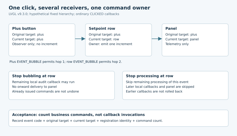 Three-level click route with stable original target and changing current target, followed by two different stopping policies.