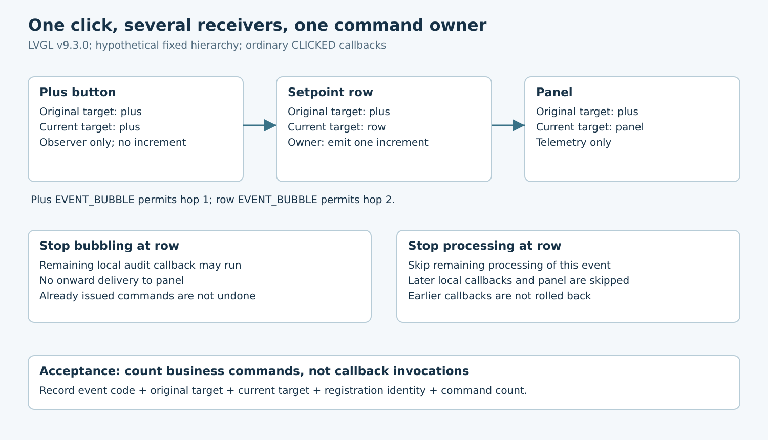 Three-level click route with stable original target and changing current target, followed by two different stopping policies.