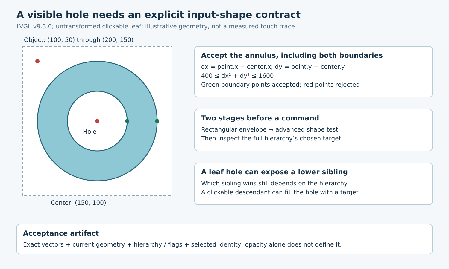 An annular interactive region inside a rectangular object, with rejected center and corner points and accepted inner and outer boundaries.
