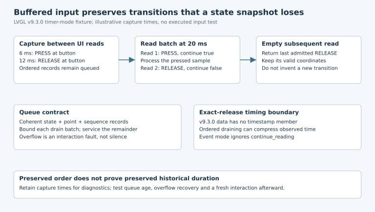 A queued press and release are admitted in two timer-mode reads, followed by an empty read retaining the last state; a separate box records missing timestamp and event-mode boundaries.