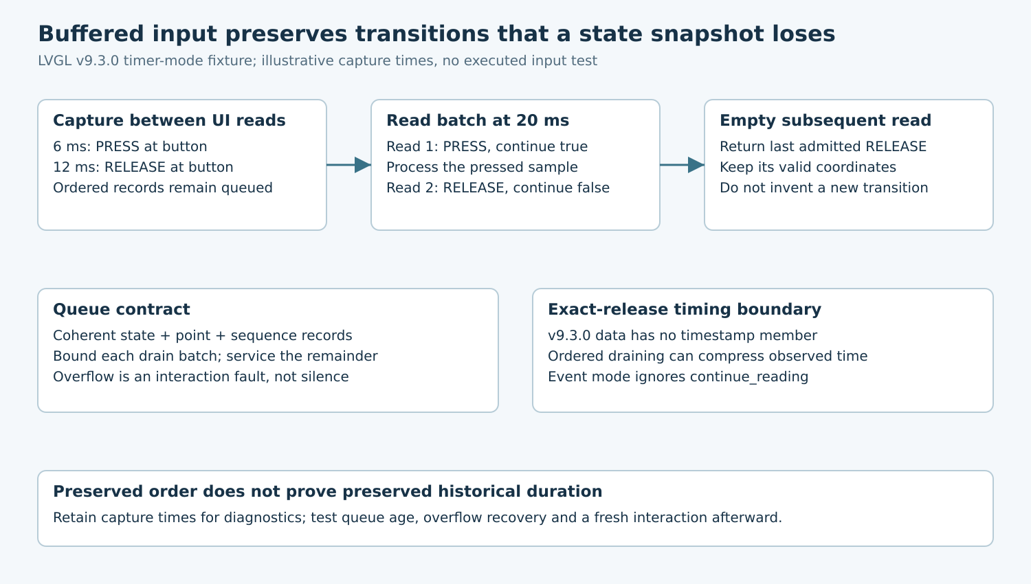 A queued press and release are admitted in two timer-mode reads, followed by an empty read retaining the last state; a separate box records missing timestamp and event-mode boundaries.