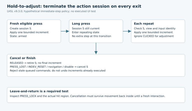 A press creates a session and one step, long press arms repeating, each repeat checks ownership, and all exit paths retire or cancel the session.
