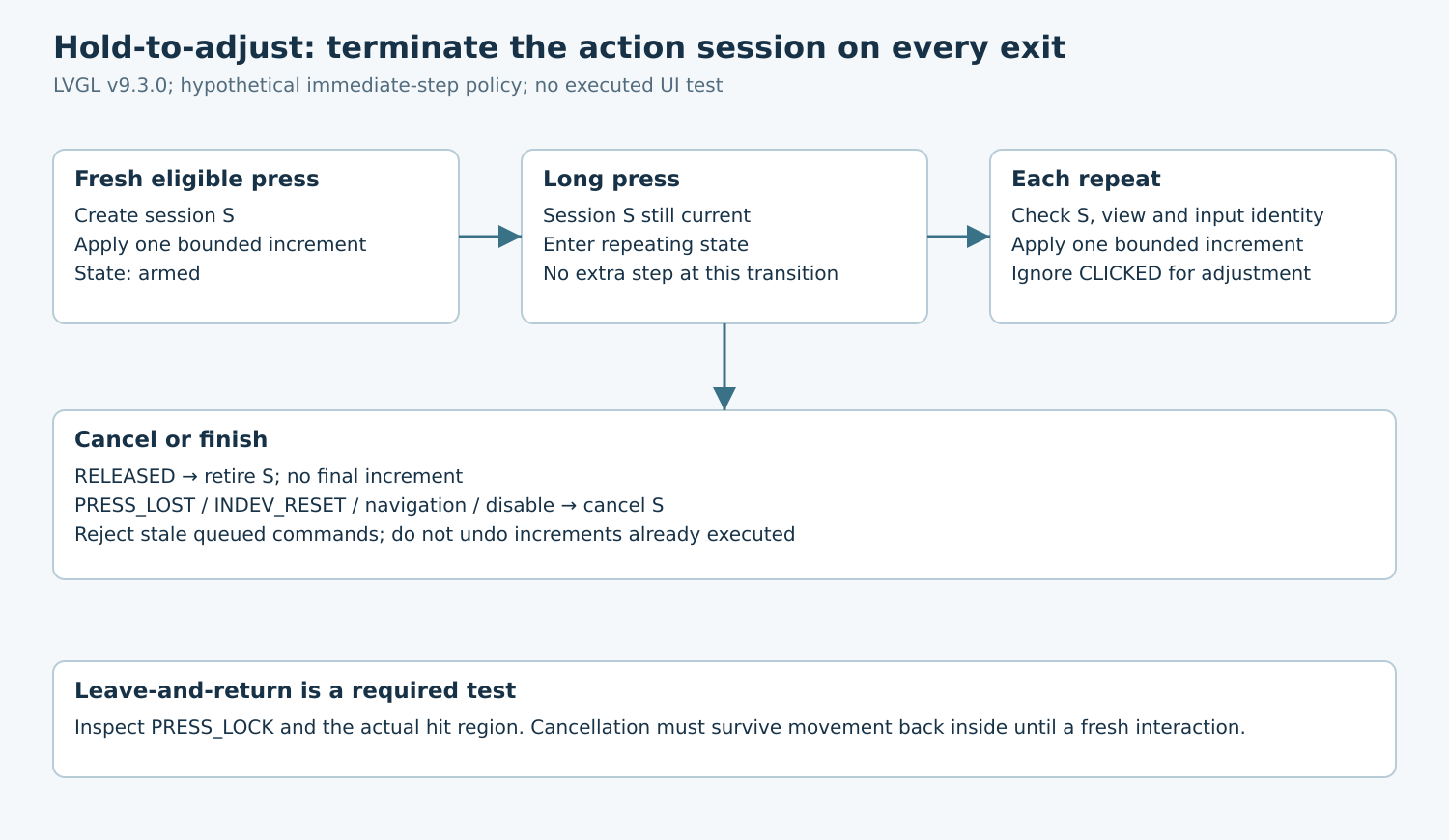 A press creates a session and one step, long press arms repeating, each repeat checks ownership, and all exit paths retire or cancel the session.