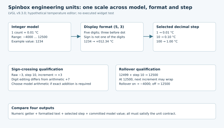 Three boxes relate integer hundredths, five-digit format and decimal steps; lower boxes expose sign crossing and endpoint rollover differences.