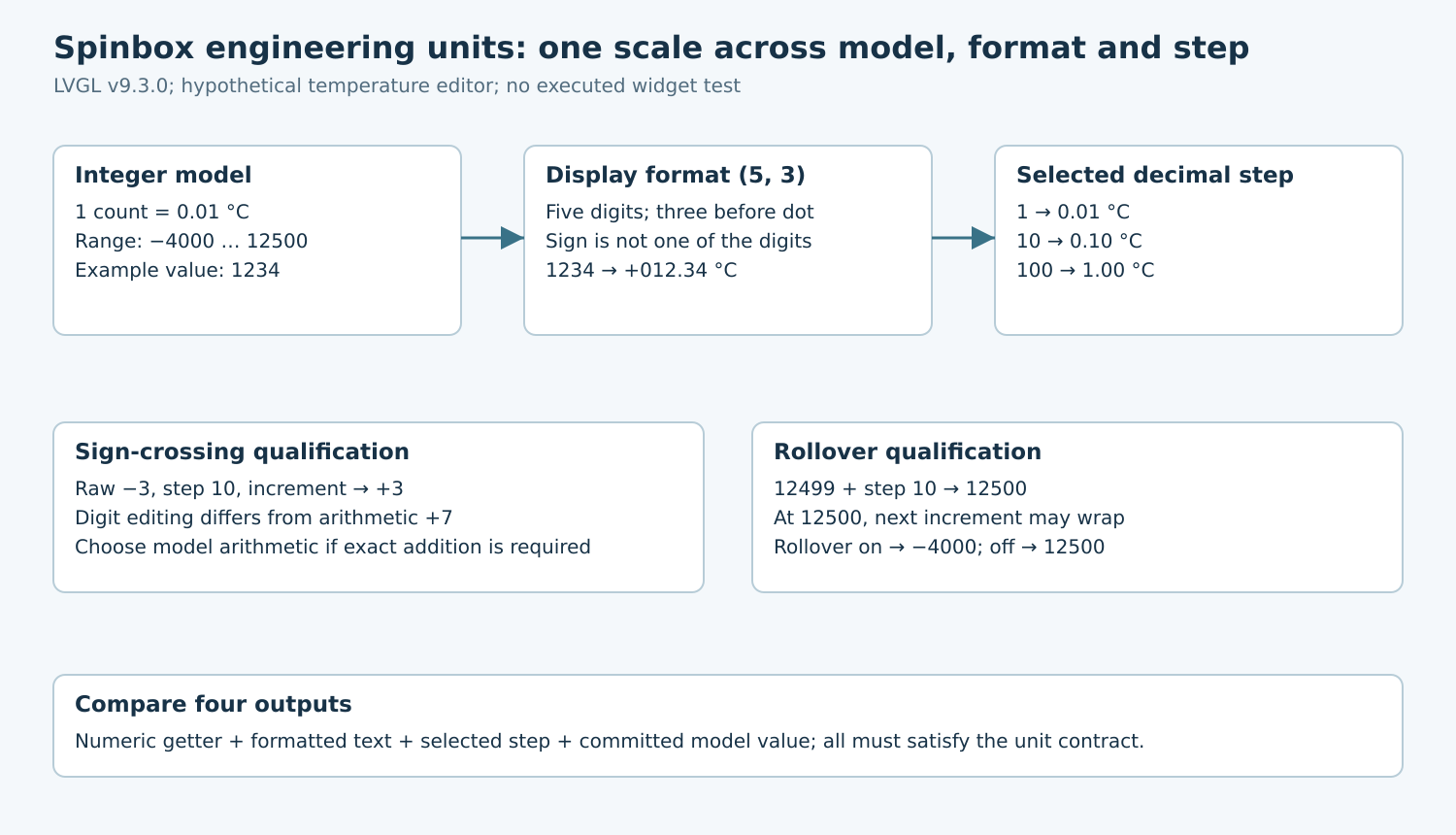 Three boxes relate integer hundredths, five-digit format and decimal steps; lower boxes expose sign crossing and endpoint rollover differences.