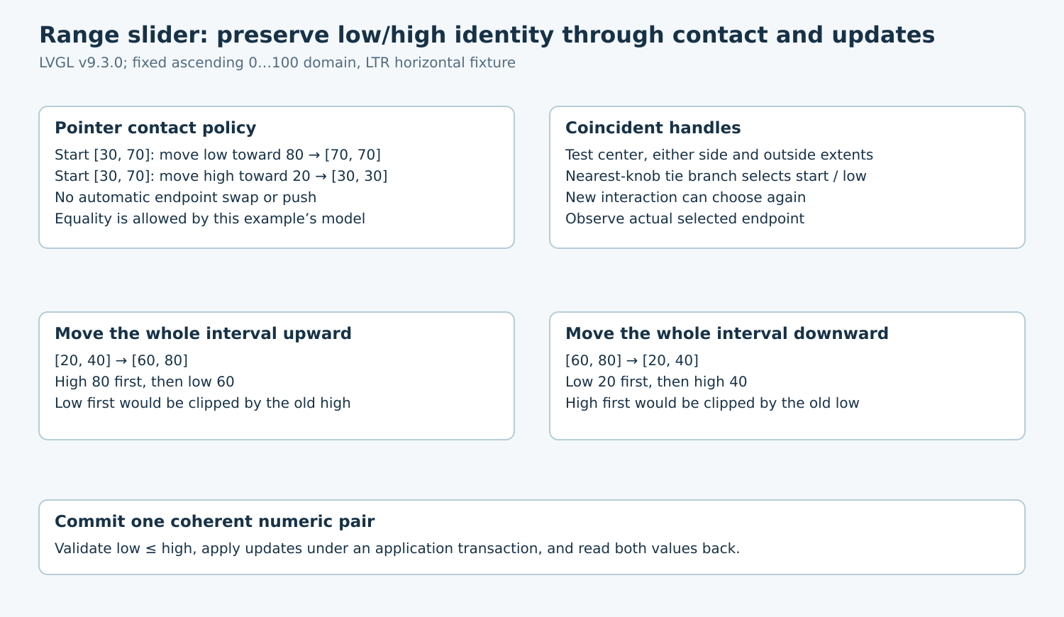 Two contact tests preserve endpoint identity; separate upward and downward interval replacement examples show why setter order matters.