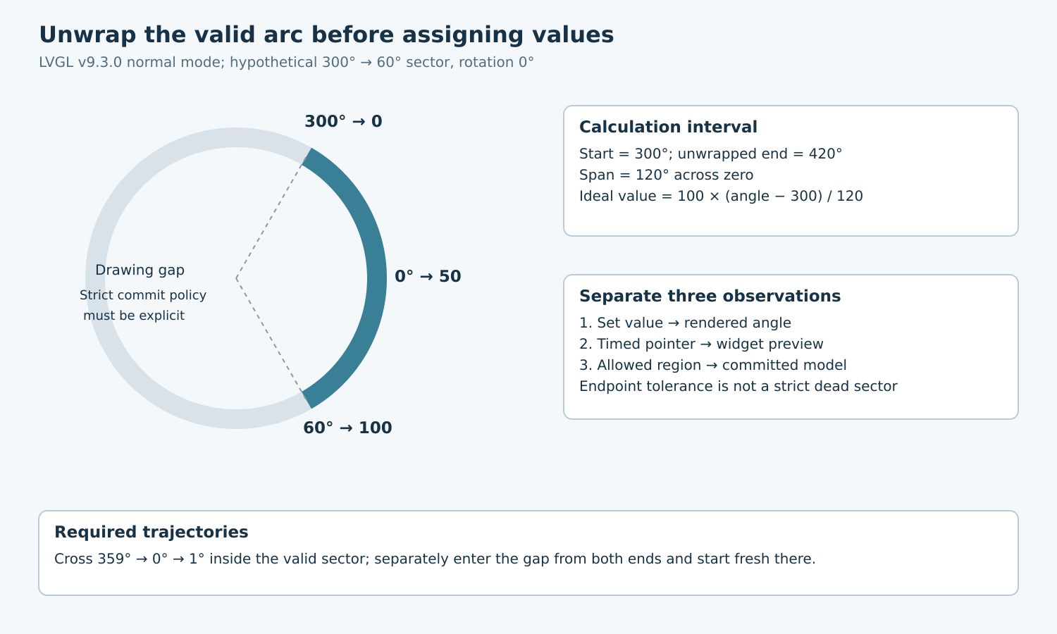 A clockwise 120-degree arc crosses zero on the right, with values zero, fifty and one hundred; a separate worksheet distinguishes ideal mapping, preview and commit.