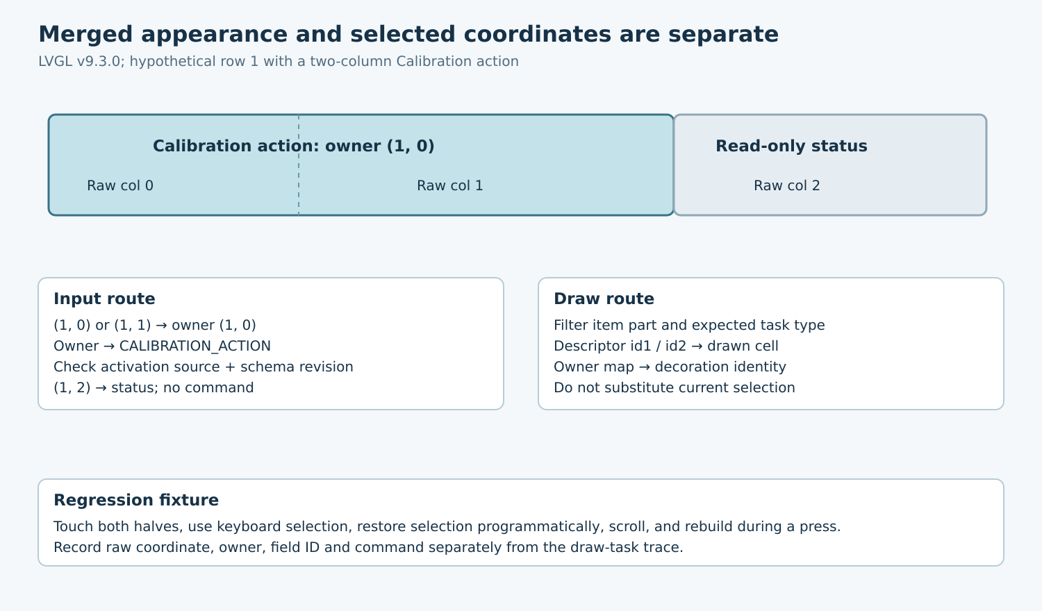 A merged Calibration action spans raw columns zero and one, both mapping to owner one-zero; a separate status cell and draw route preserve distinct identities.