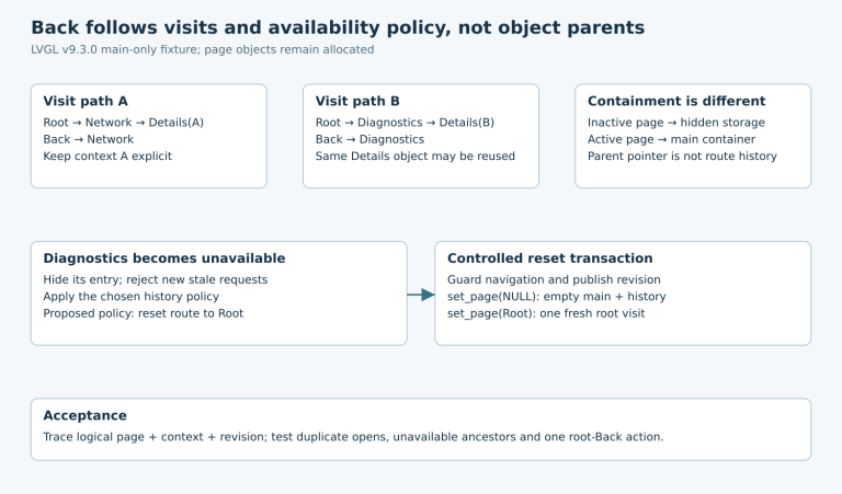 Two routes reach the same reusable Details page with different return destinations; a separate transaction resets unavailable navigation to Root.