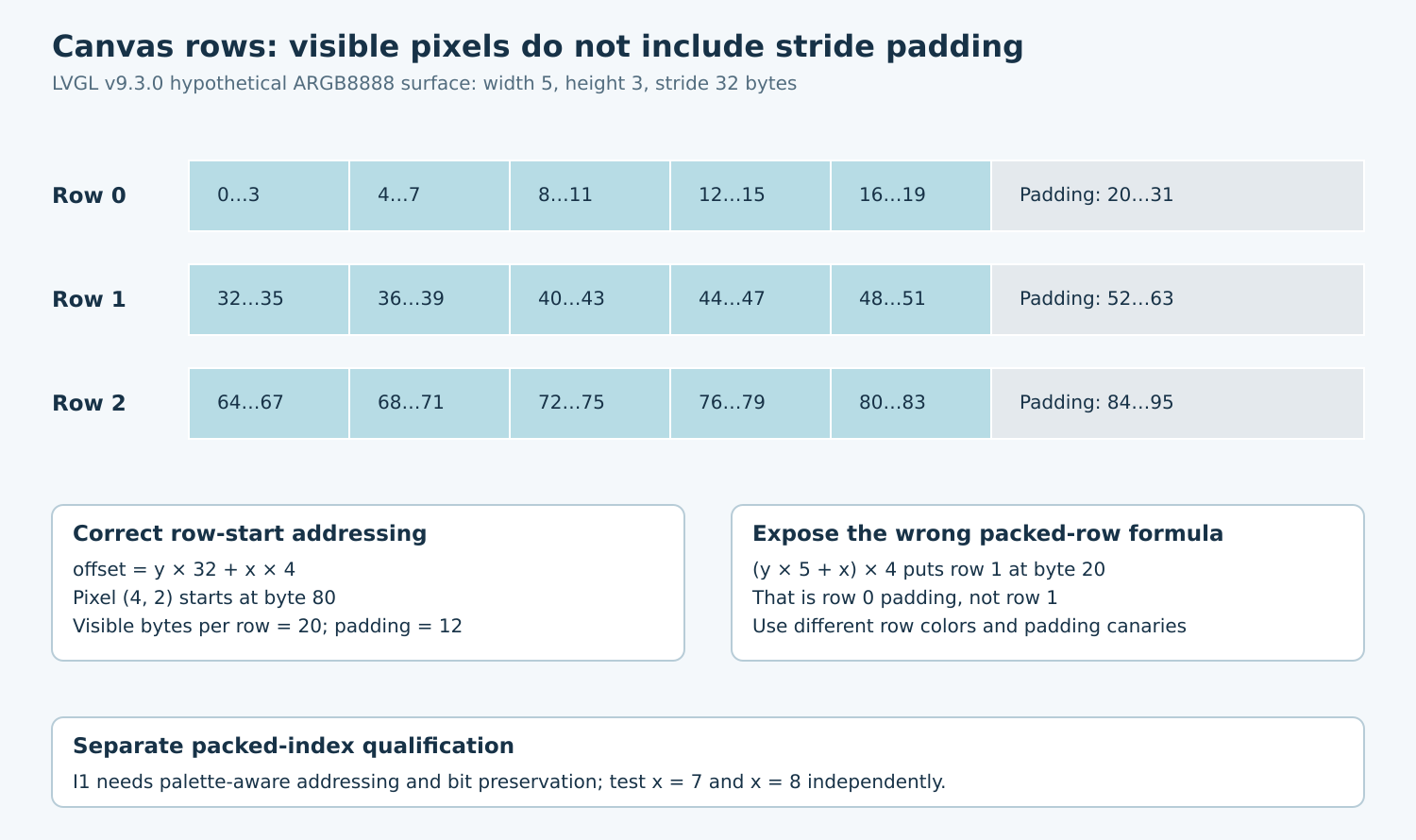 Three padded ARGB8888 rows show visible byte ranges and padding, with correct and incorrect address formulas and a separate I1 boundary test.