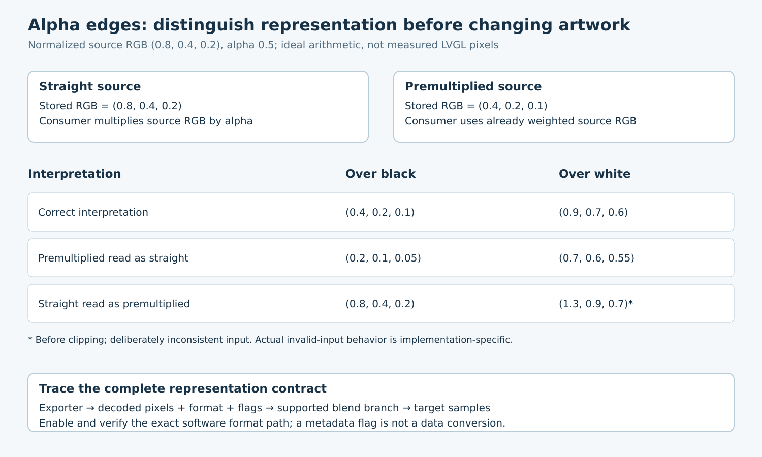 Straight and premultiplied values feed a comparison matrix over black and white; deliberately inconsistent cases show double attenuation and excessive color.