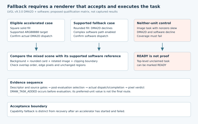 Three task classes lead to accelerated execution, software fallback or a neither-unit failure; post-evaluation route evidence is paired with a mixed-scene pixel comparison.