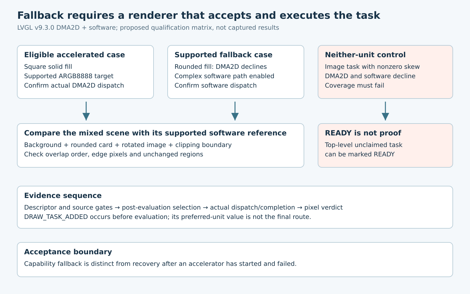 Three task classes lead to accelerated execution, software fallback or a neither-unit failure; post-evaluation route evidence is paired with a mixed-scene pixel comparison.