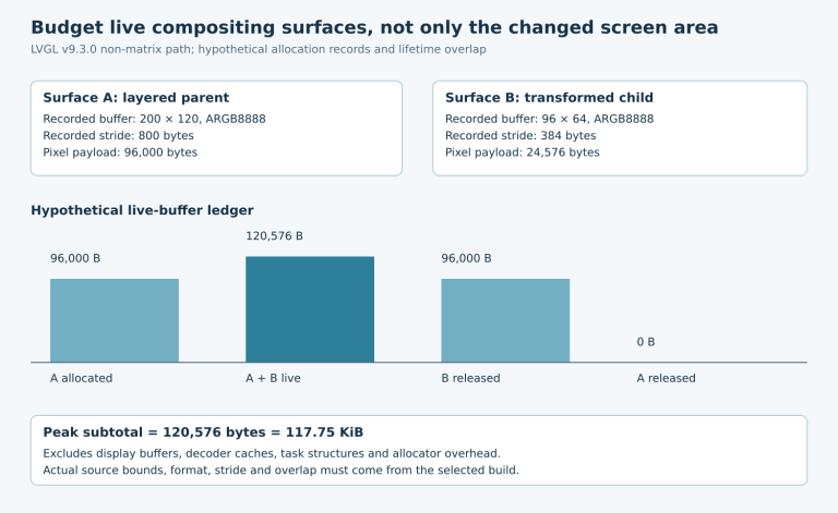 Two assumed ARGB8888 surfaces feed a live allocation ledger that peaks at 120576 bytes while parent and child buffers overlap.