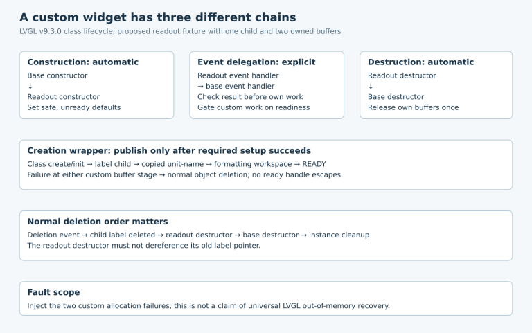 Automatic construction and destruction chains flank explicit base-event delegation; a creation wrapper gates readiness and the deletion path removes children before the custom destructor.