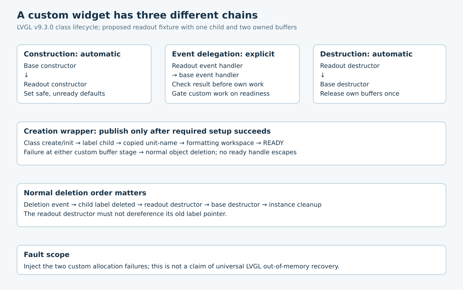 Automatic construction and destruction chains flank explicit base-event delegation; a creation wrapper gates readiness and the deletion path removes children before the custom destructor.
