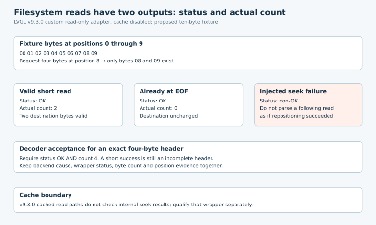 A ten-byte file produces a two-byte short read at position eight, zero bytes at EOF, and an explicit seek-failure branch; exact header parsing requires status and length.
