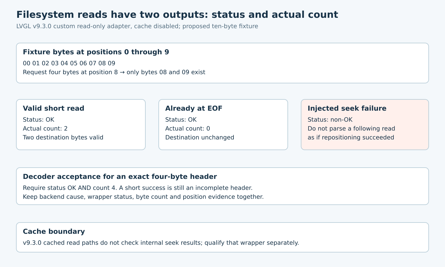 A ten-byte file produces a two-byte short read at position eight, zero bytes at EOF, and an explicit seek-failure branch; exact header parsing requires status and length.