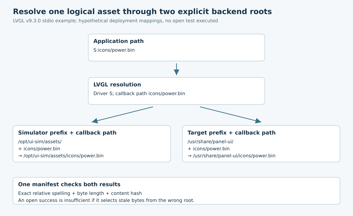 One S-prefixed logical asset resolves to a callback-relative name, then to different explicit simulator and target roots checked by a common manifest.