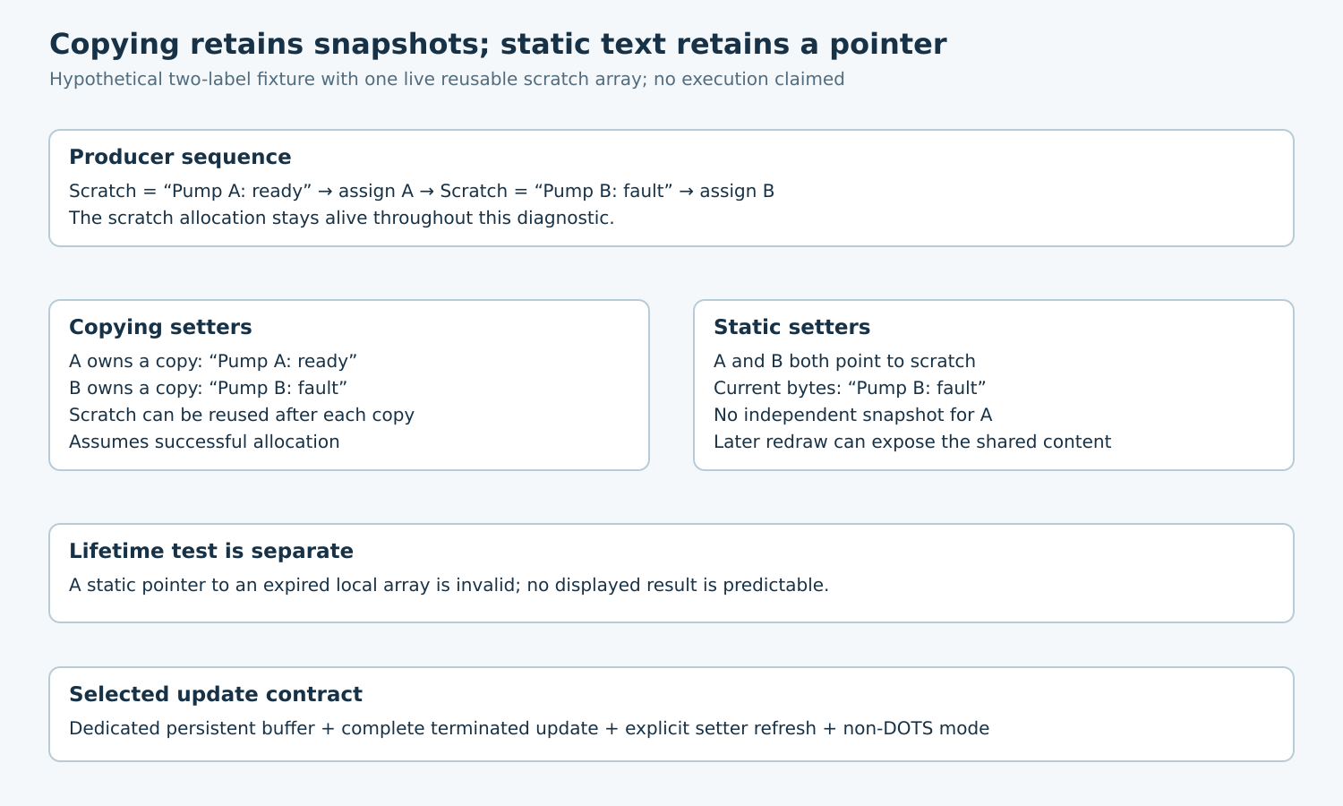 Two copying labels retain different strings while two static labels share one reused scratch array; a separate warning distinguishes expired stack storage from valid aliasing.