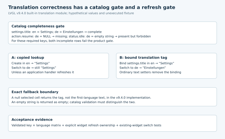 A completeness gate distinguishes missing and empty cells, while copied and tag-bound labels respond differently to the same language change.