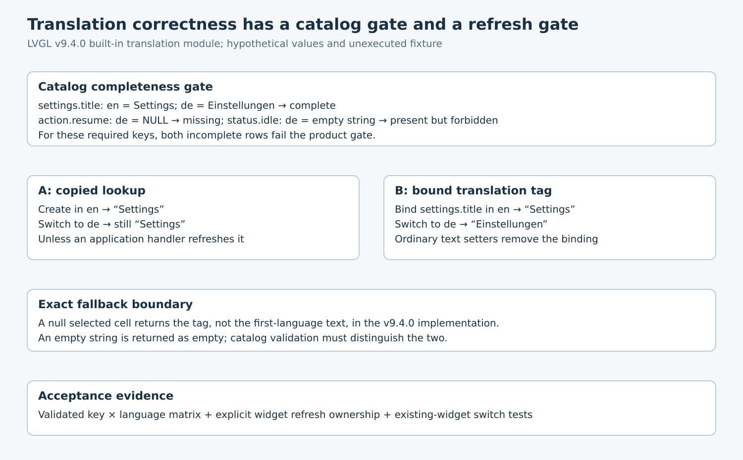 A completeness gate distinguishes missing and empty cells, while copied and tag-bound labels respond differently to the same language change.