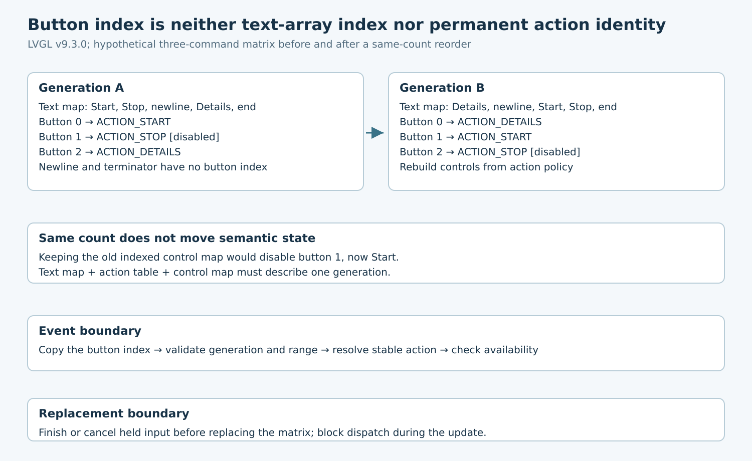Two generations reorder three actions; the disabled Stop action moves from index one to two, demonstrating why controls must be regenerated with the action table.