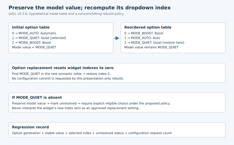 MODE_QUIET moves from index one to two after a reorder; a missing-value branch preserves the model and marks the UI unresolved instead of committing index zero.