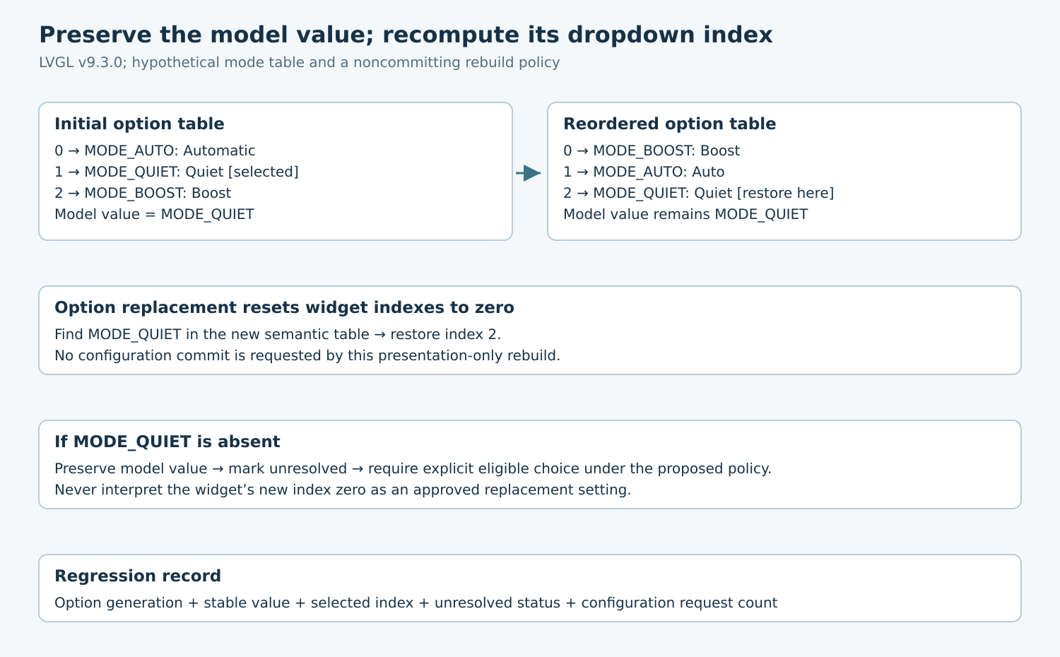 MODE_QUIET moves from index one to two after a reorder; a missing-value branch preserves the model and marks the UI unresolved instead of committing index zero.