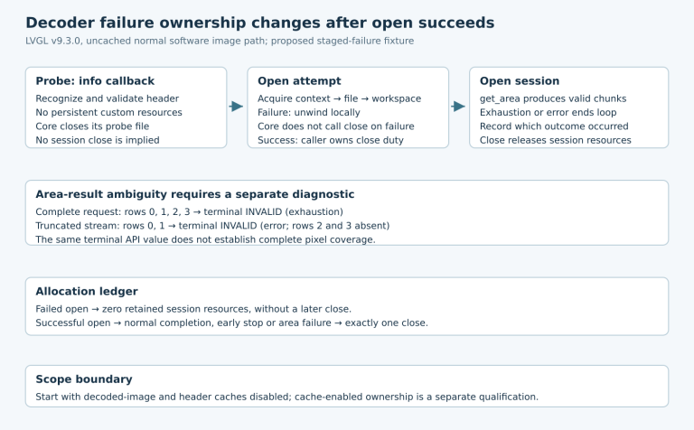 Probe, open attempt and successful session have different cleanup owners; complete and failed area sequences can share the same terminal API result.