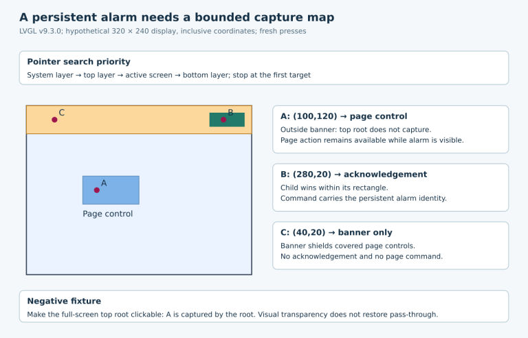 Hypothetical display map shows page point A passing the non-clickable top root, acknowledgement point B choosing its child, and banner point C shielding the page.