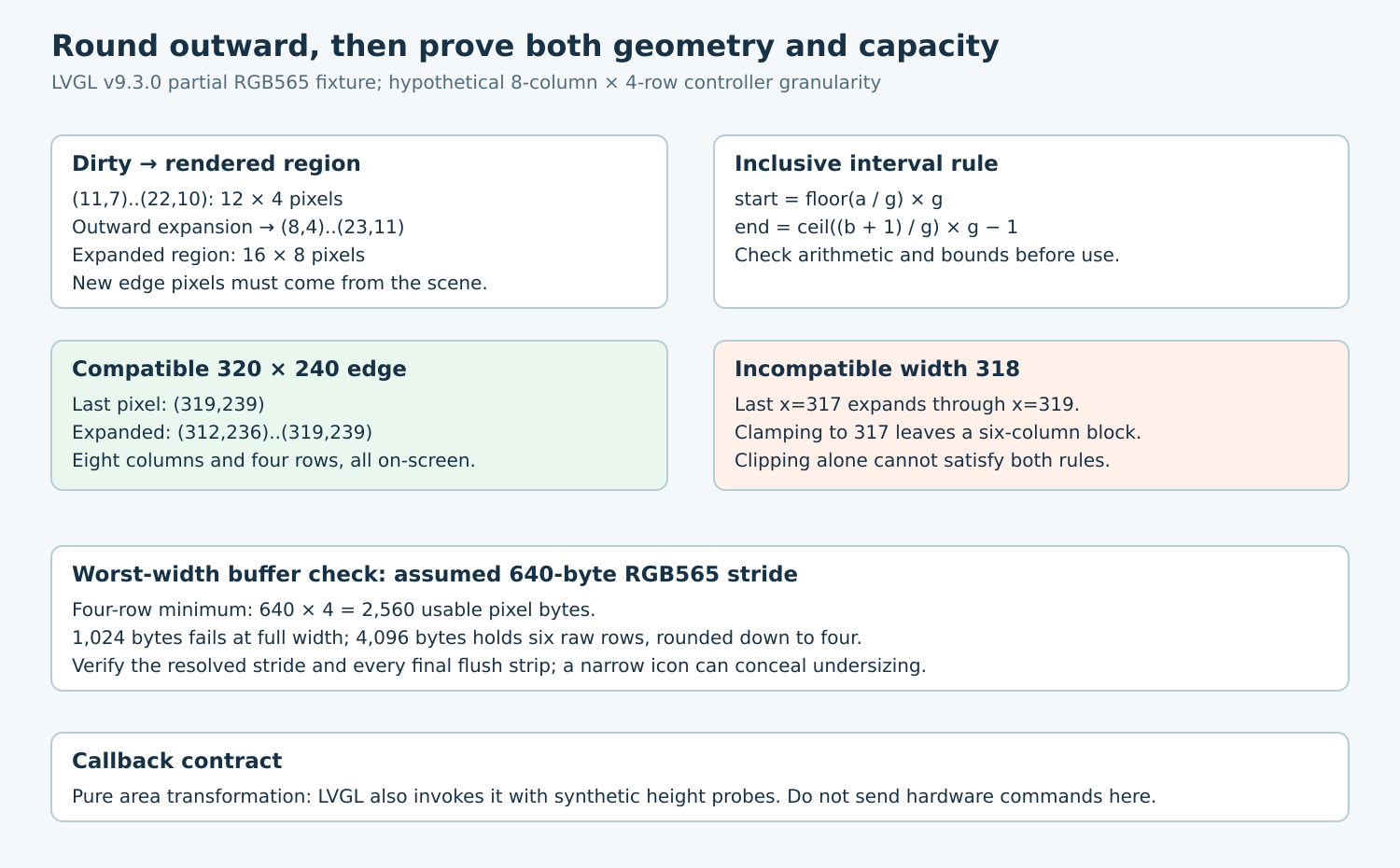 Area rounding example, compatible and incompatible right edges, and a four-row minimum capacity calculation for an assumed RGB565 stride.