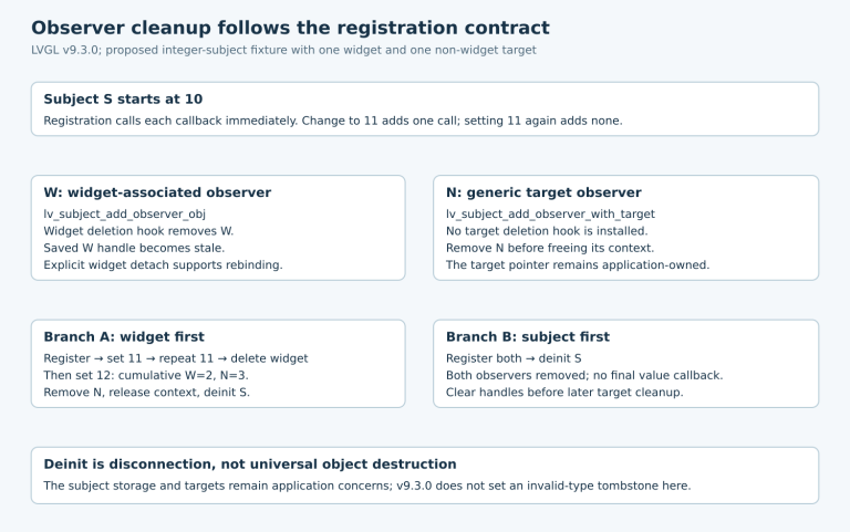 Widget-associated and generic-target observers have different cleanup paths, with explicit callback counts and subject-deinit boundaries.