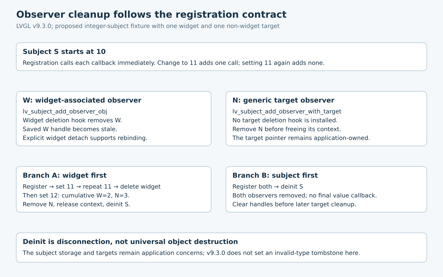 Widget-associated and generic-target observers have different cleanup paths, with explicit callback counts and subject-deinit boundaries.