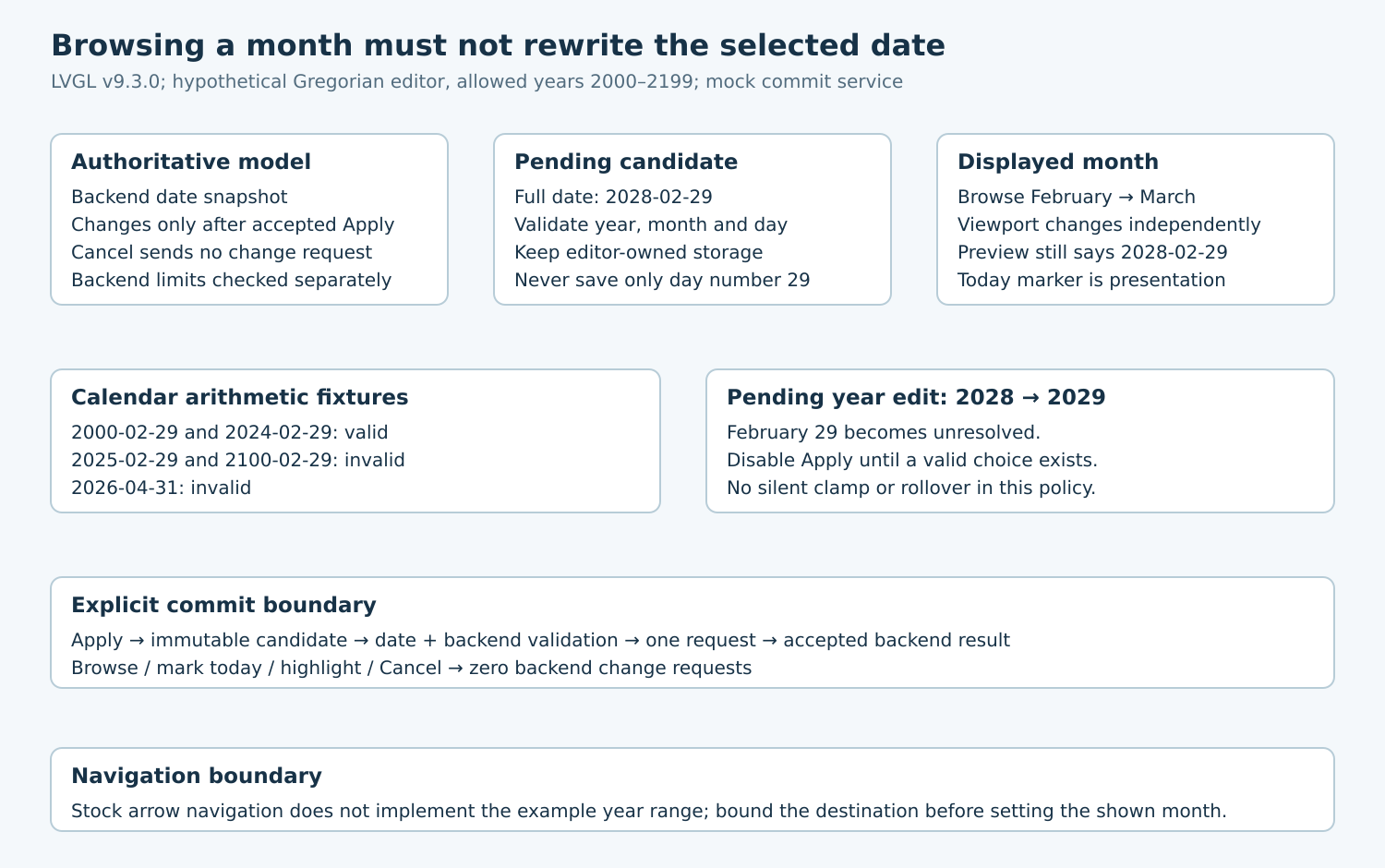 Three independent date-model fields, valid and invalid Gregorian fixtures, and the explicit one-request Apply boundary.