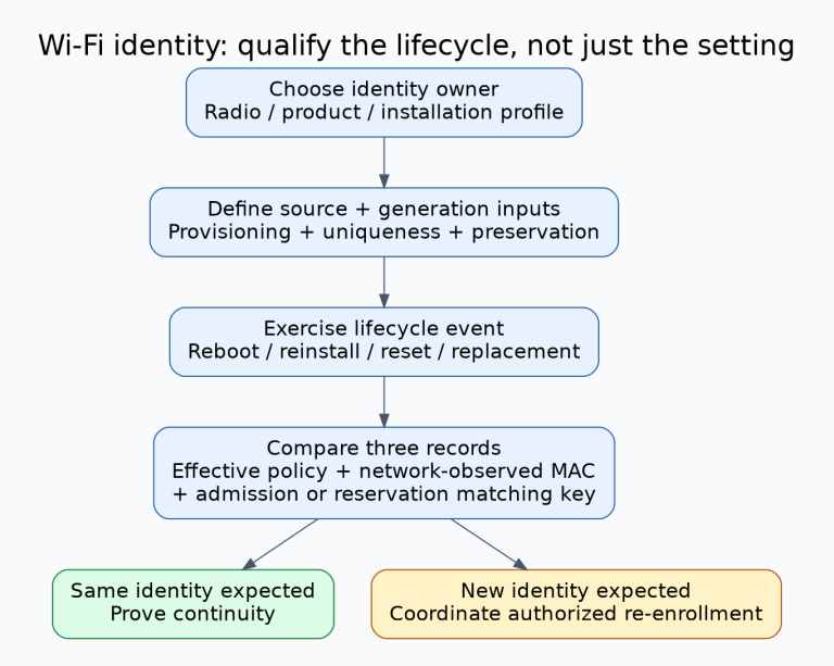 Wi-Fi identity qualification flow from chosen address source through reset and replacement events to comparison with the network-observed address and admission record.