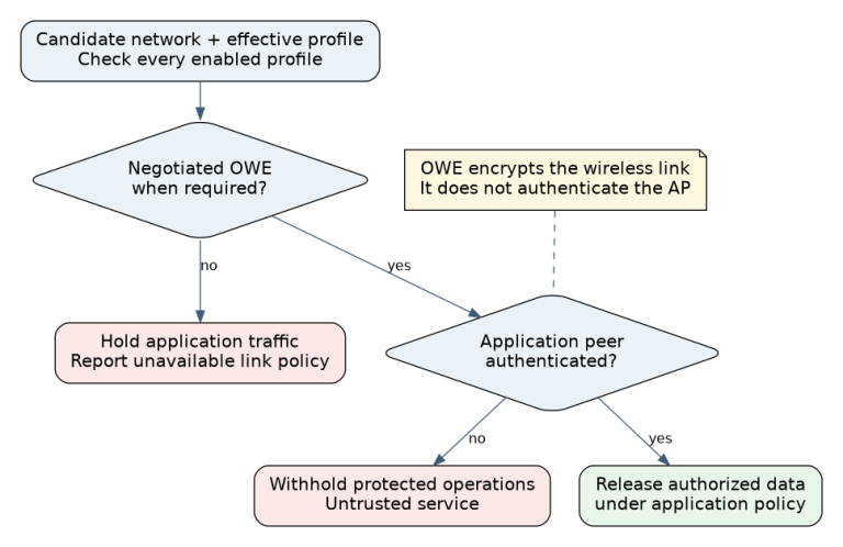 Two independent acceptance gates: negotiated OWE satisfies the selected link policy, while authenticated application service identity permits data release.